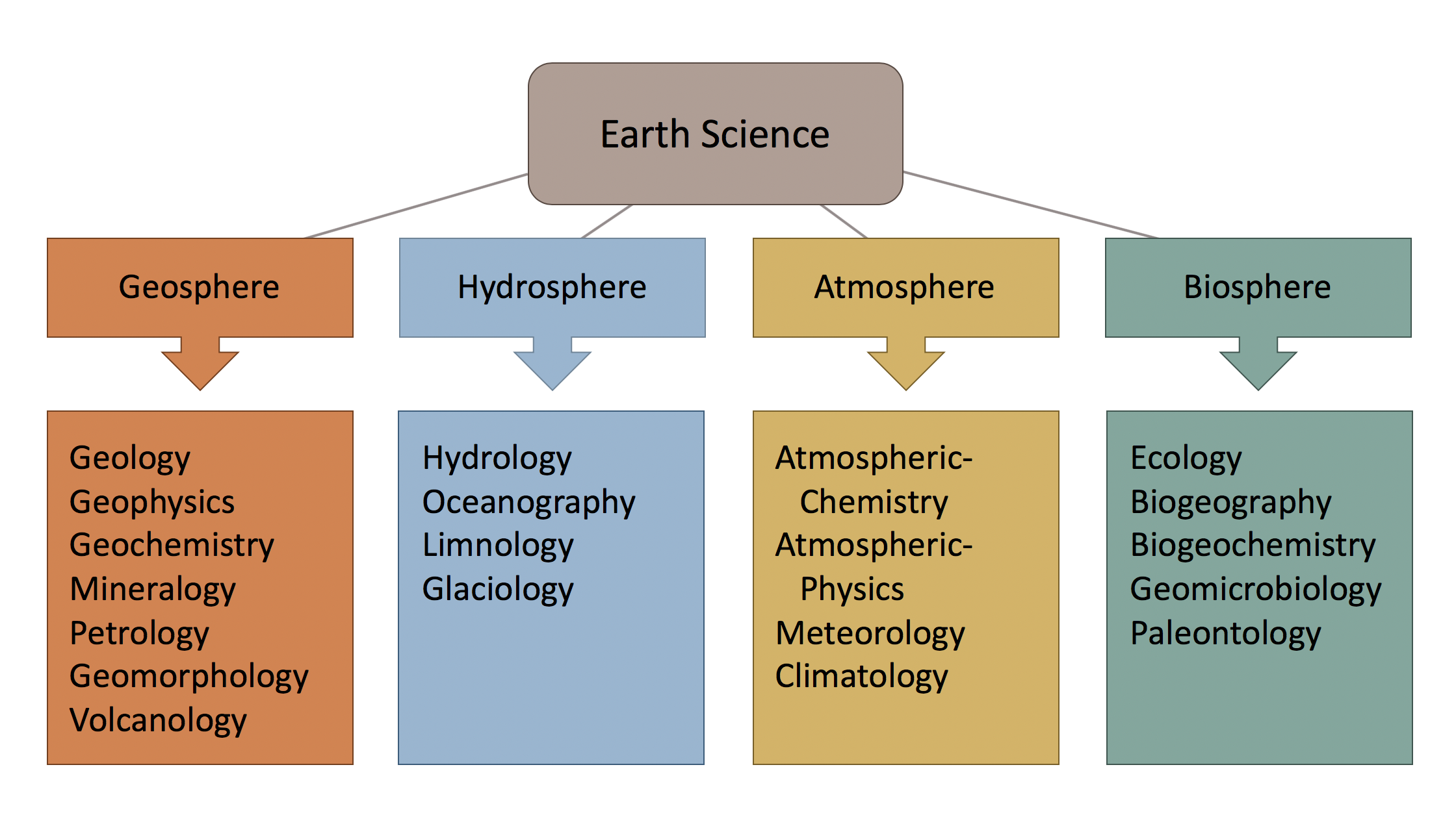 Earth science details