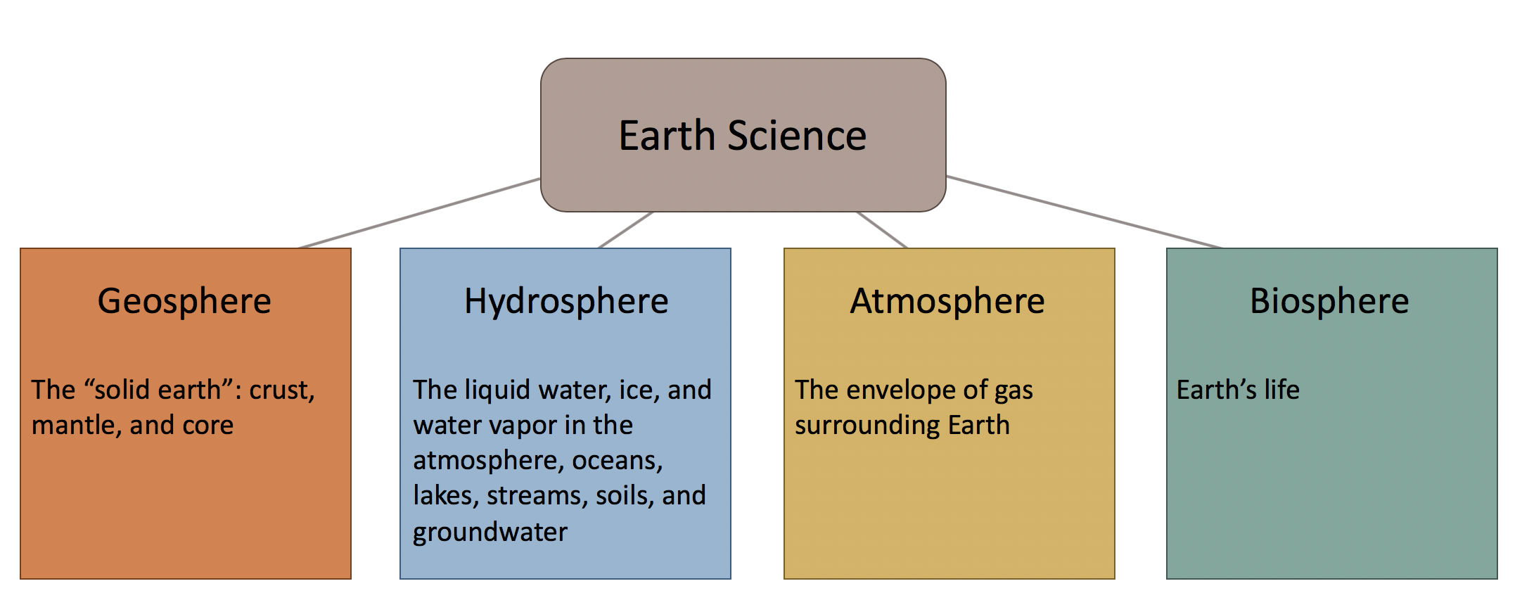 Earth science