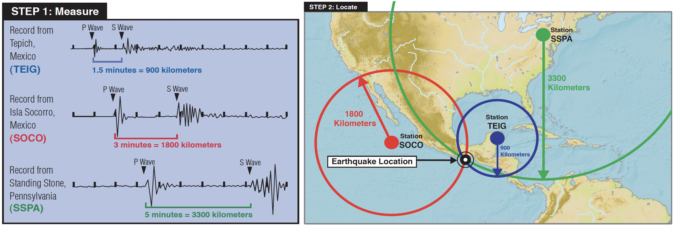 Earthquake triangulation